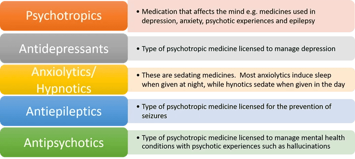 Psychotropic Medicines with a Focus on Antipsychotics